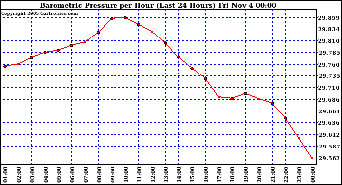  Barometric Pressure per Hour (Last 24 Hours)	 