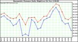  Barometric Pressure Daily High/Low	