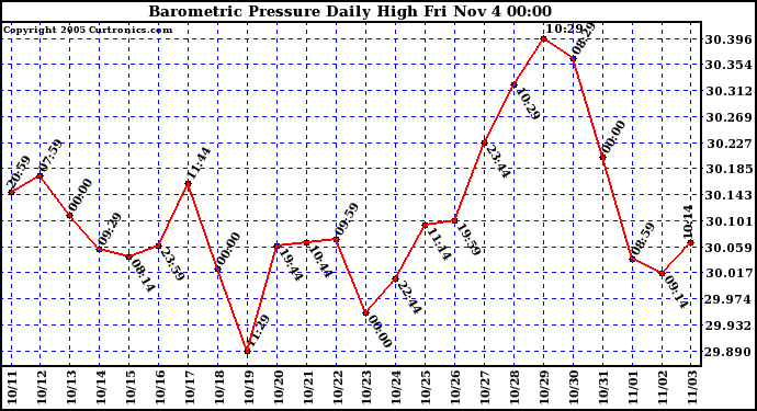  Barometric Pressure Daily High	