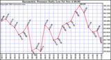  Barometric Pressure Daily Low		