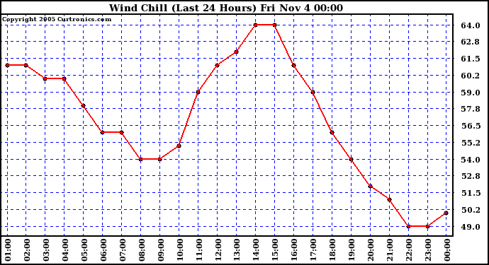  Wind Chill (Last 24 Hours)	