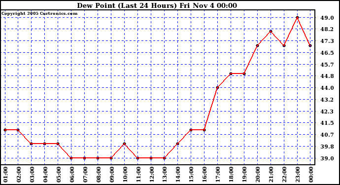  Dew Point (Last 24 Hours)	