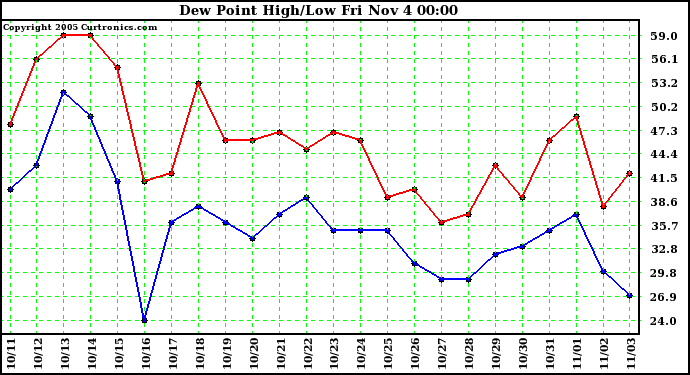  Dew Point High/Low	