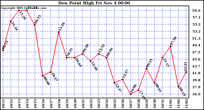  Dew Point High		