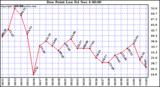  Dew Point Low			