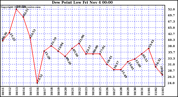  Dew Point Low			