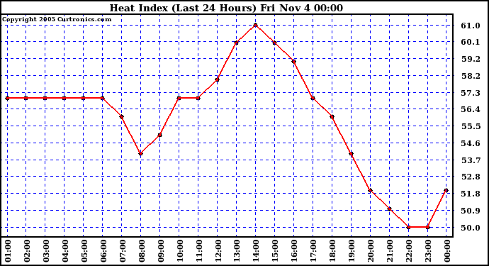  Heat Index (Last 24 Hours)	