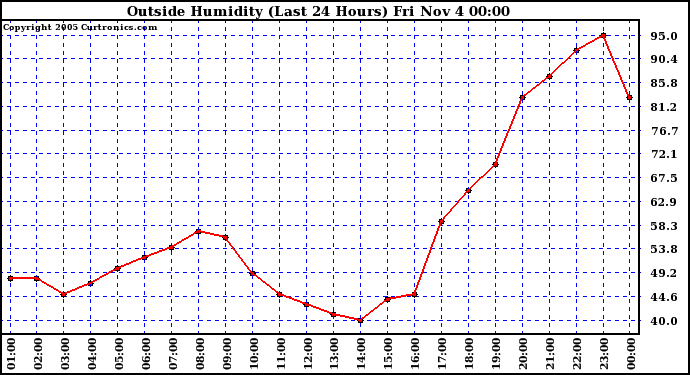  Outside Humidity (Last 24 Hours) 