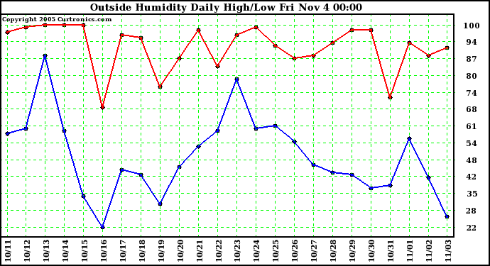  Outside Humidity Daily High/Low 