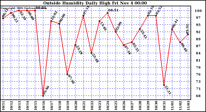  Outside Humidity Daily High	