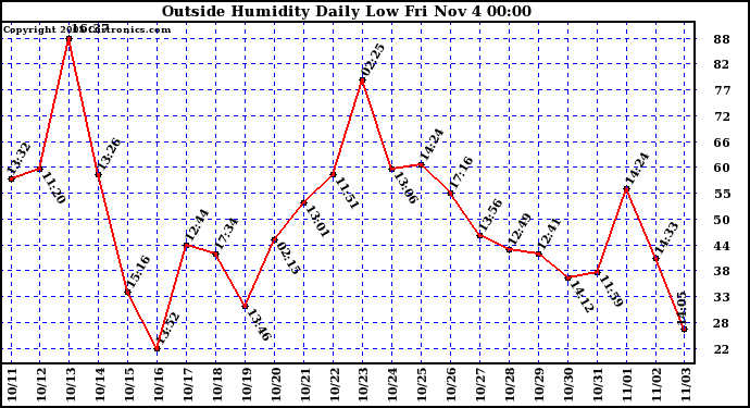  Outside Humidity Daily Low 