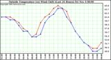  Outside Temperature (vs) Wind Chill (Last 24 Hours) 