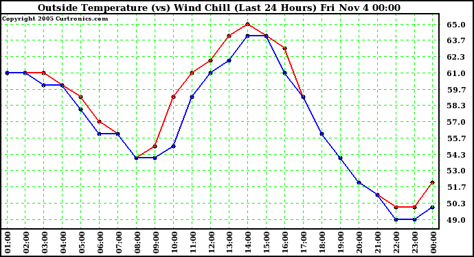  Outside Temperature (vs) Wind Chill (Last 24 Hours) 