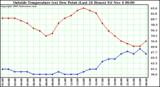  Outside Temperature (vs) Dew Point (Last 24 Hours) 