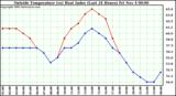  Outside Temperature (vs) Heat Index (Last 24 Hours)	