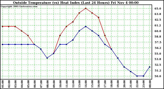  Outside Temperature (vs) Heat Index (Last 24 Hours)	