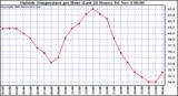  Outside Temperature per Hour (Last 24 Hours) 