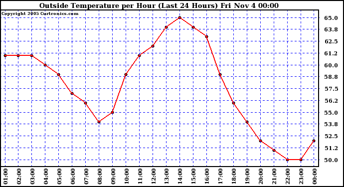  Outside Temperature per Hour (Last 24 Hours) 