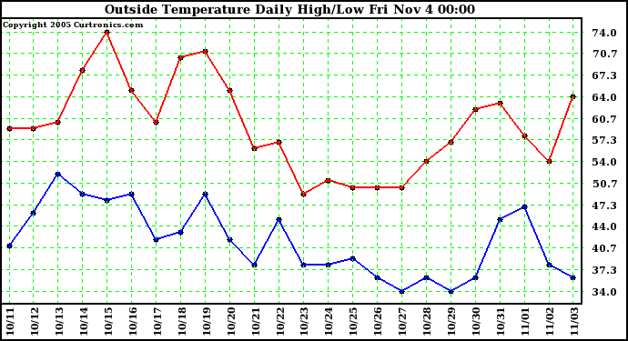  Outside Temperature Daily High/Low	