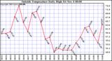  Outside Temperature Daily High 