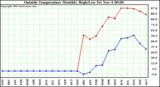  Outside Temperature Monthly High/Low	