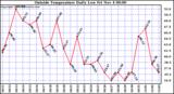  Outside Temperature Daily Low 