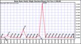  Rain Rate Daily High (Inches/Hour)	