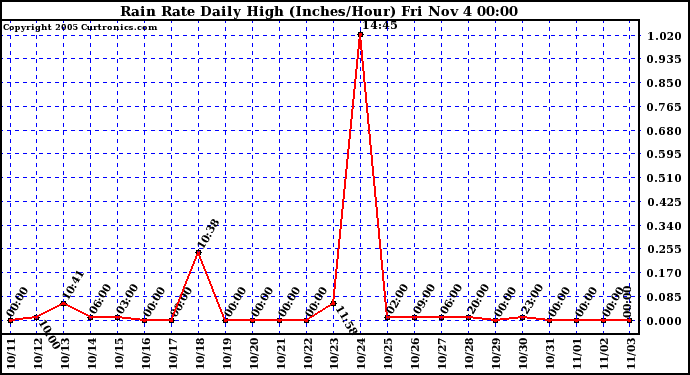  Rain Rate Daily High (Inches/Hour)	