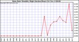  Rain Rate Monthly High (Inches/Hour)	