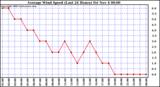  Average Wind Speed (Last 24 Hours)	
