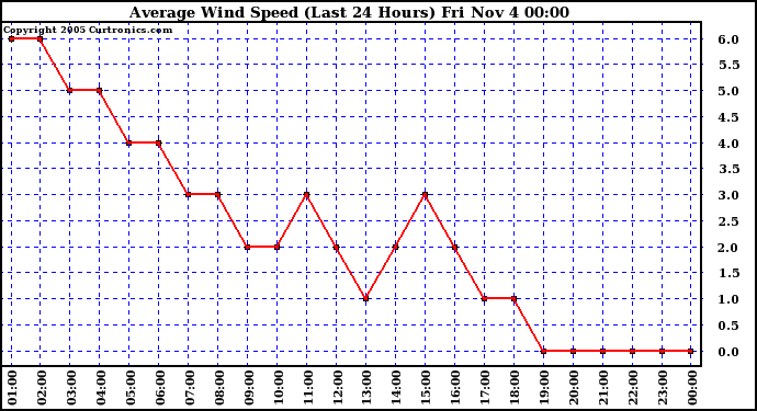  Average Wind Speed (Last 24 Hours)	