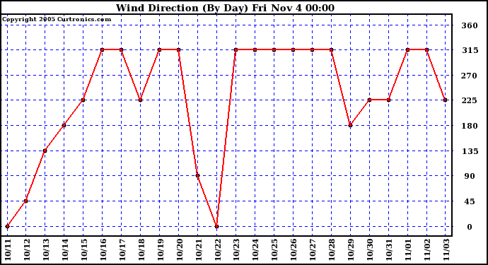  Wind Direction (By Day)		