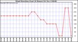  Wind Direction (Last 24 Hours)	