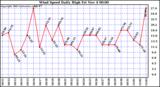  Wind Speed Daily High			