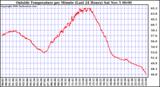  Outside Temperature per Minute (Last 24 Hours)	