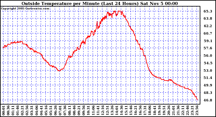  Outside Temperature per Minute (Last 24 Hours)	