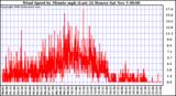  Wind Speed by Minute mph (Last 24 Hours)		