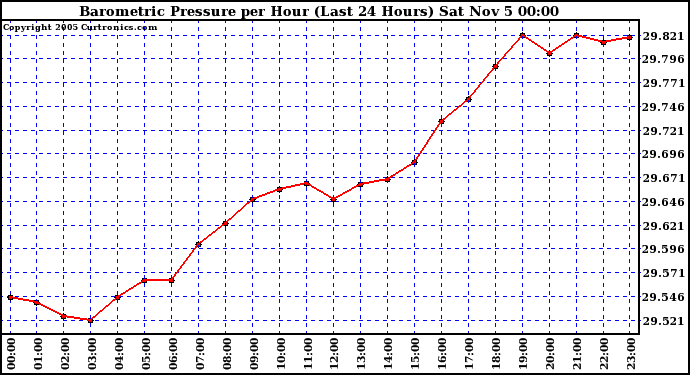  Barometric Pressure per Hour (Last 24 Hours)	 