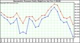  Barometric Pressure Daily High/Low	