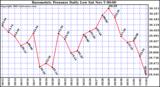  Barometric Pressure Daily Low		