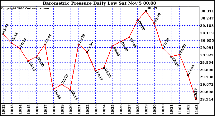  Barometric Pressure Daily Low		