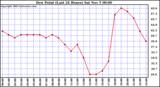  Dew Point (Last 24 Hours)	