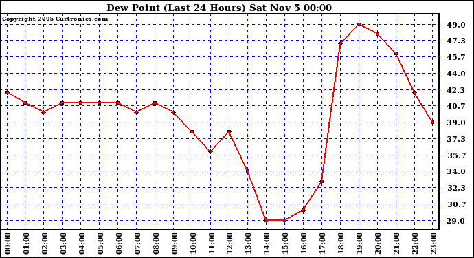  Dew Point (Last 24 Hours)	