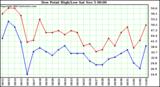  Dew Point High/Low	