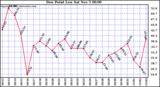  Dew Point Low			