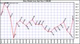  Dew Point Low			