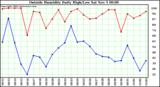  Outside Humidity Daily High/Low 