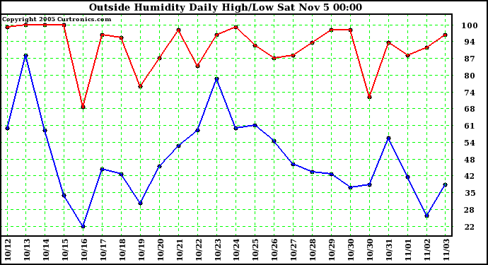  Outside Humidity Daily High/Low 