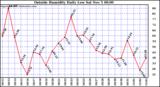  Outside Humidity Daily Low 