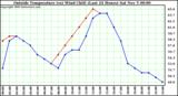  Outside Temperature (vs) Wind Chill (Last 24 Hours) 